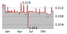 ENTOURAGE HEALTH CORP Chart 1 Jahr