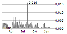 ENTOURAGE HEALTH CORP Chart 1 Jahr