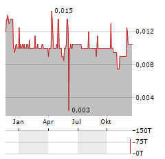 ENTOURAGE HEALTH Aktie Chart 1 Jahr