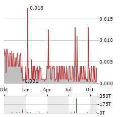 ENTOURAGE HEALTH Aktie Chart 1 Jahr