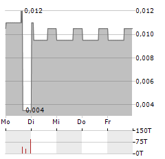 ENTOURAGE HEALTH Aktie 5-Tage-Chart