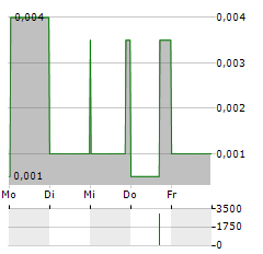 ENTOURAGE HEALTH Aktie 5-Tage-Chart