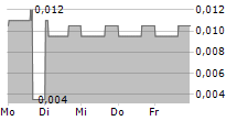 ENTOURAGE HEALTH CORP 5-Tage-Chart