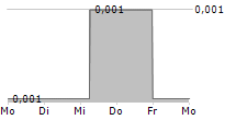 ENTOURAGE HEALTH CORP 5-Tage-Chart