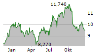 ENTRA ASA Chart 1 Jahr