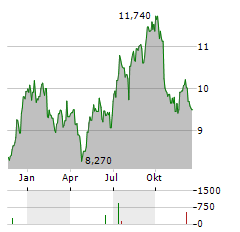 ENTRA Aktie Chart 1 Jahr