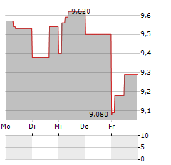 ENTRA Aktie 5-Tage-Chart