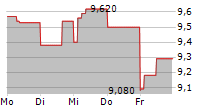 ENTRA ASA 5-Tage-Chart