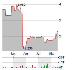 ENTRAVISION COMMUNICATIONS Aktie Chart 1 Jahr