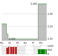 ENTRAVISION COMMUNICATIONS Aktie 5-Tage-Chart