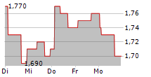 ENTRAVISION COMMUNICATIONS CORPORATION 5-Tage-Chart