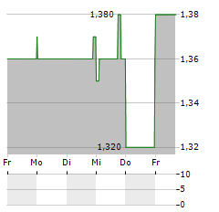 ENTREE RESOURCES Aktie 5-Tage-Chart