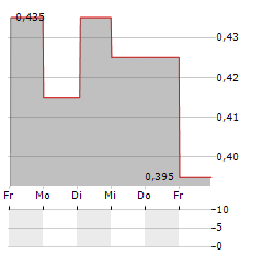 ENTREPARTICULIERS.COM Aktie 5-Tage-Chart