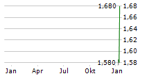 ENVAR HOLDING AB Chart 1 Jahr