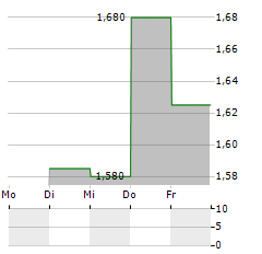 ENVAR Aktie 5-Tage-Chart