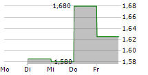 ENVAR HOLDING AB 5-Tage-Chart