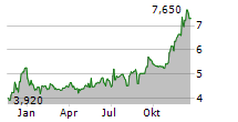 ENVELA CORPORATION Chart 1 Jahr