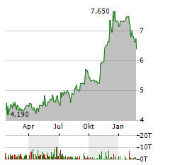 ENVELA Aktie Chart 1 Jahr