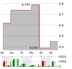 ENVELA Aktie 5-Tage-Chart