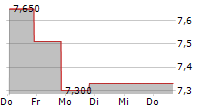 ENVELA CORPORATION 5-Tage-Chart