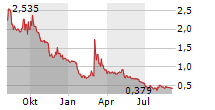 ENVERIC BIOSCIENCES INC Chart 1 Jahr