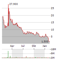 ENVERIC BIOSCIENCES Aktie Chart 1 Jahr