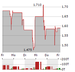 ENVERIC BIOSCIENCES Aktie 5-Tage-Chart