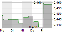 ENVERIC BIOSCIENCES INC 5-Tage-Chart