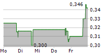 ENVERIC BIOSCIENCES INC 5-Tage-Chart