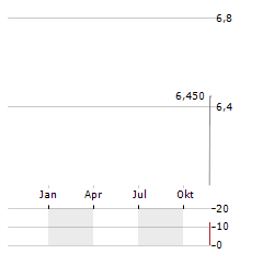 ENVIRI Aktie Chart 1 Jahr