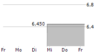 ENVIRI CORPORATION 5-Tage-Chart