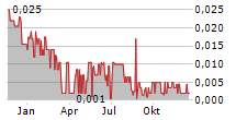 ENVIROMETAL TECHNOLOGIES INC Chart 1 Jahr