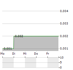 ENVIROMETAL TECHNOLOGIES Aktie 5-Tage-Chart