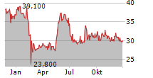 ENVITEC BIOGAS AG Chart 1 Jahr