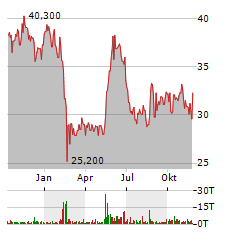 ENVITEC BIOGAS Aktie Chart 1 Jahr