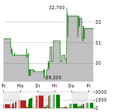 ENVITEC BIOGAS Aktie 5-Tage-Chart