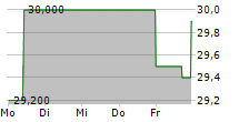 ENVITEC BIOGAS AG 5-Tage-Chart