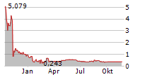 ENVIVA INC Chart 1 Jahr