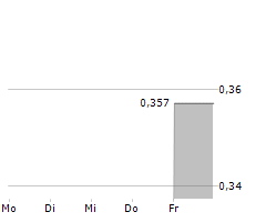 ENVIVA INC Chart 1 Jahr