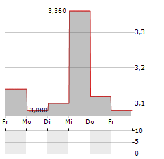 ENVVENO MEDICAL Aktie 5-Tage-Chart