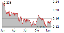 ENWAVE CORPORATION Chart 1 Jahr