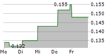 ENWAVE CORPORATION 5-Tage-Chart