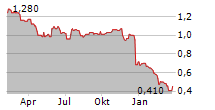 ENZO BIOCHEM INC Chart 1 Jahr