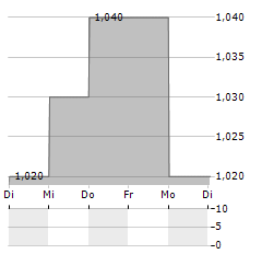 ENZO BIOCHEM Aktie 5-Tage-Chart