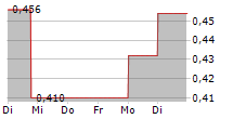 ENZO BIOCHEM INC 5-Tage-Chart