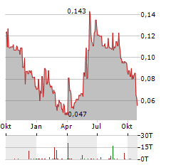 ENZON PHARMACEUTICALS Aktie Chart 1 Jahr