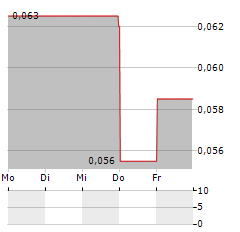 ENZON PHARMACEUTICALS Aktie 5-Tage-Chart