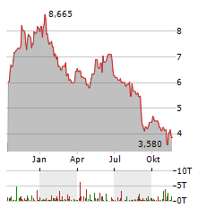 EOLUS VIND Aktie Chart 1 Jahr