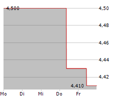 EOLUS VIND AB Chart 1 Jahr