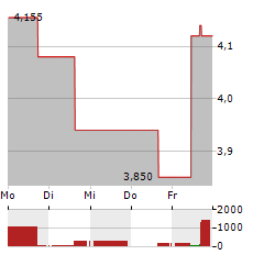 EOLUS VIND Aktie 5-Tage-Chart